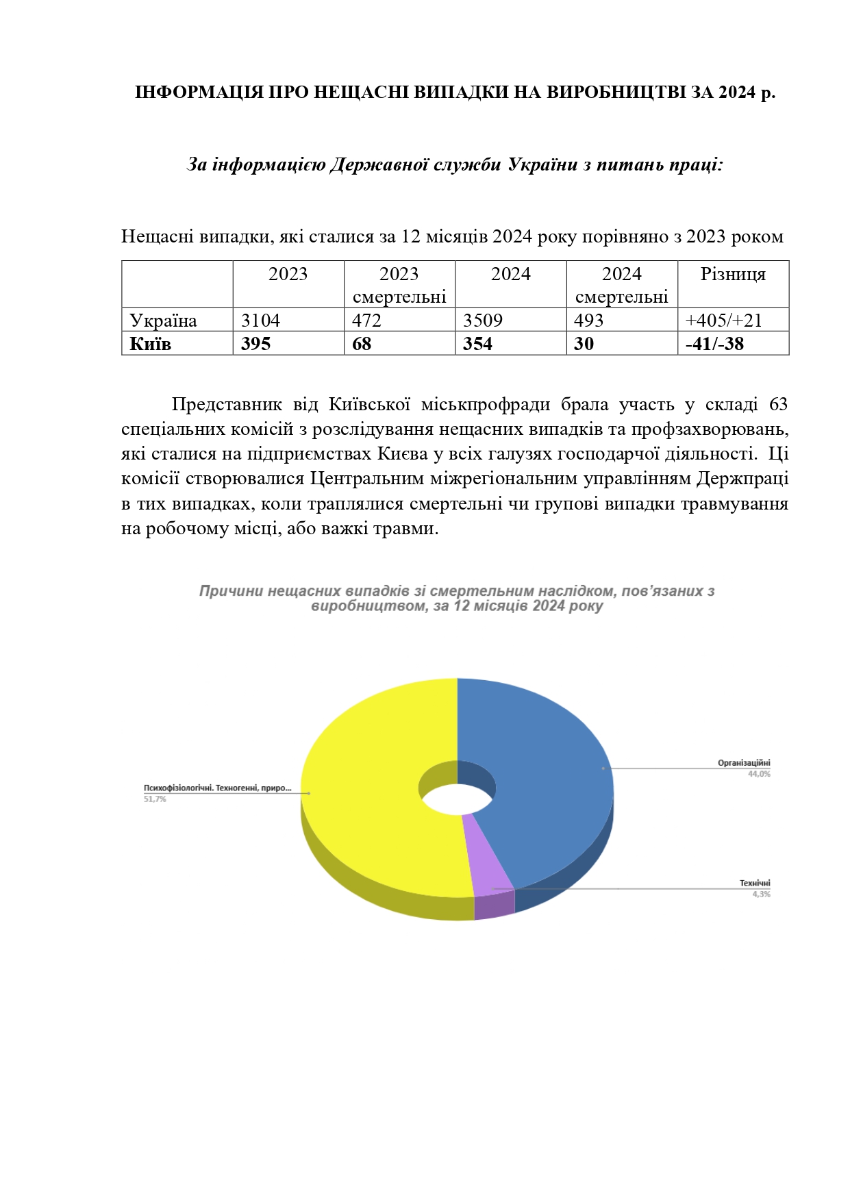 За інформацією Державної служби України з питань праці page 0001